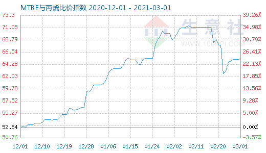 3月1日MTBE與丙烯比價指數(shù)圖