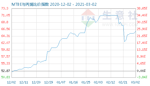3月2日MTBE與丙烯比價指數圖