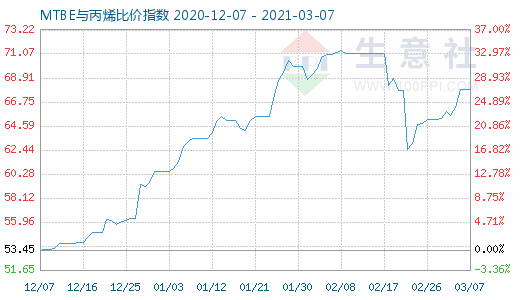 3月7日MTBE與丙烯比價(jià)指數(shù)圖