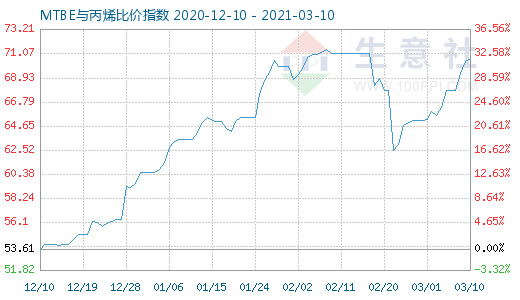 3月10日MTBE與丙烯比價指數圖