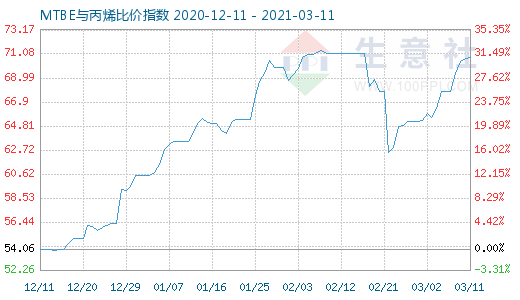 3月11日MTBE與丙烯比價(jià)指數(shù)圖