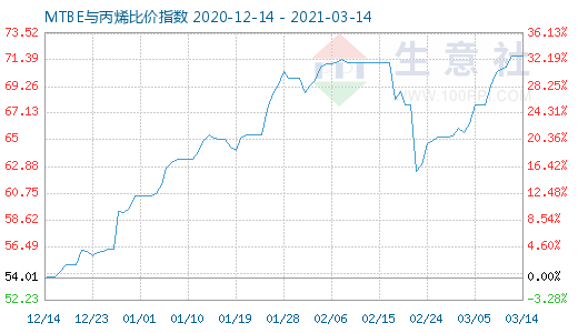 3月14日MTBE與丙烯比價(jià)指數(shù)圖