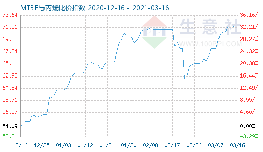 3月16日MTBE與丙烯比價指數(shù)圖
