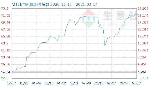 3月17日MTBE與丙烯比價指數圖