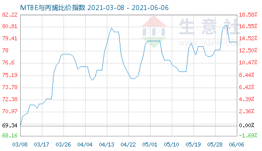 6月6日MTBE與丙烯比價指數(shù)圖