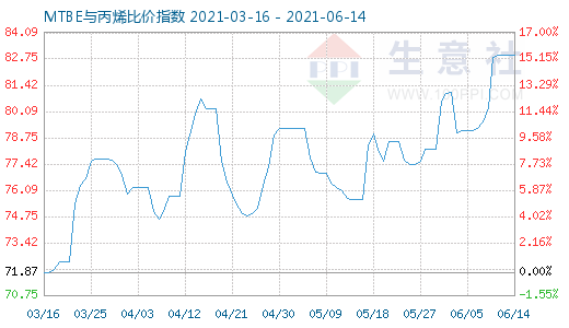 6月14日MTBE與丙烯比價指數圖
