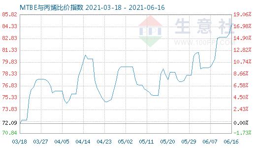 6月16日MTBE與丙烯比價指數圖