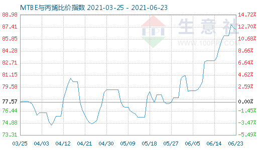 6月23日MTBE與丙烯比價指數圖