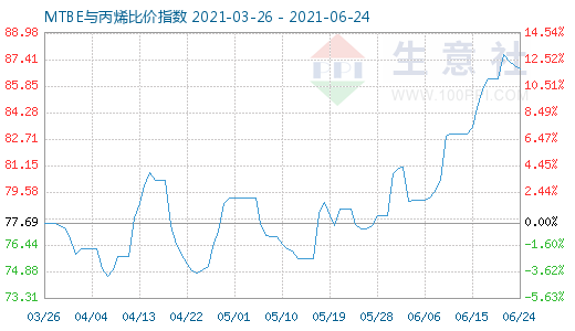 6月24日MTBE與丙烯比價指數圖