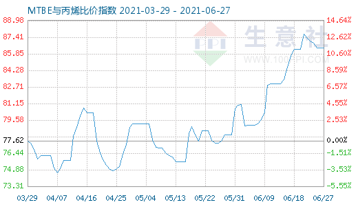 6月27日MTBE與丙烯比價(jià)指數(shù)圖