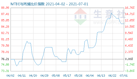 7月1日MTBE與丙烯比價指數(shù)圖