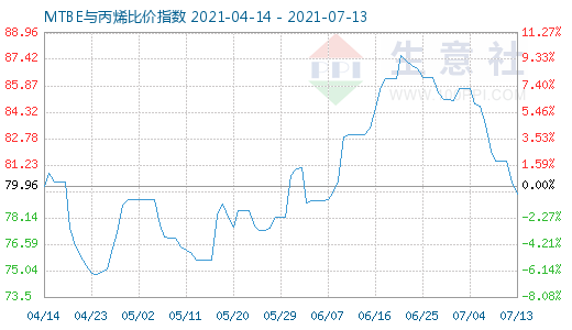 7月13日MTBE與丙烯比價指數圖