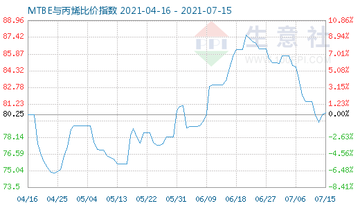 7月15日MTBE與丙烯比價指數(shù)圖