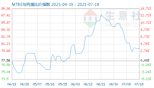 7月18日MTBE與丙烯比價指數圖