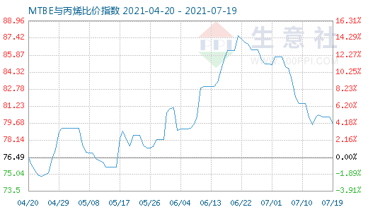 7月19日MTBE與丙烯比價指數(shù)圖
