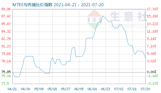 7月20日MTBE與丙烯比價指數圖