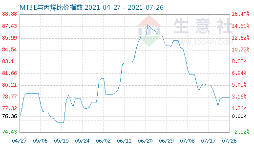 7月26日MTBE與丙烯比價指數圖