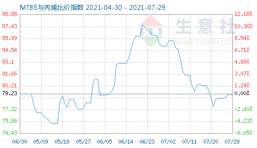 7月29日MTBE與丙烯比價指數(shù)圖