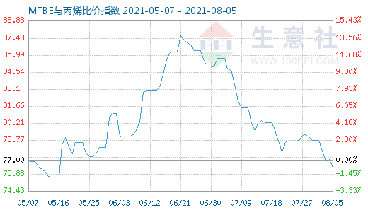 8月5日MTBE與丙烯比價(jià)指數(shù)圖