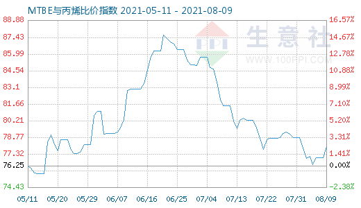 8月9日MTBE與丙烯比價(jià)指數(shù)圖