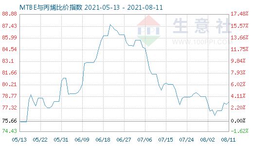 8月11日MTBE與丙烯比價指數圖