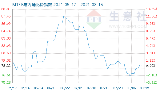 8月15日MTBE與丙烯比價指數圖
