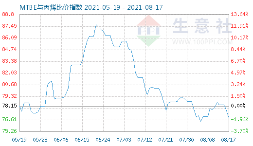 8月17日MTBE與丙烯比價指數圖