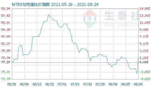 8月24日MTBE與丙烯比價指數(shù)圖