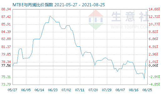 8月25日MTBE與丙烯比價指數(shù)圖