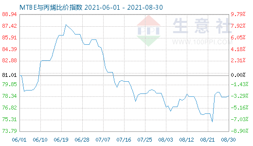 8月30日MTBE與丙烯比價(jià)指數(shù)圖
