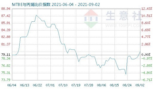 9月2日MTBE與丙烯比價指數圖