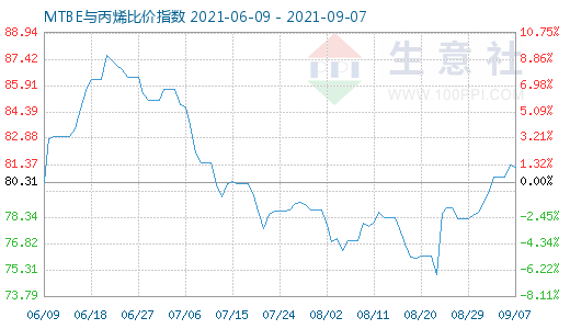 9月7日MTBE與丙烯比價指數圖
