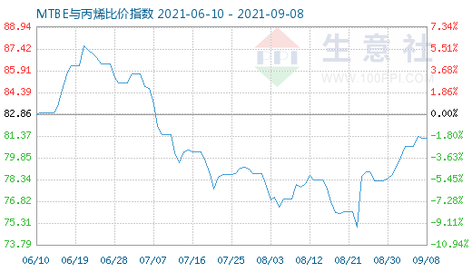 9月8日MTBE與丙烯比價(jià)指數(shù)圖