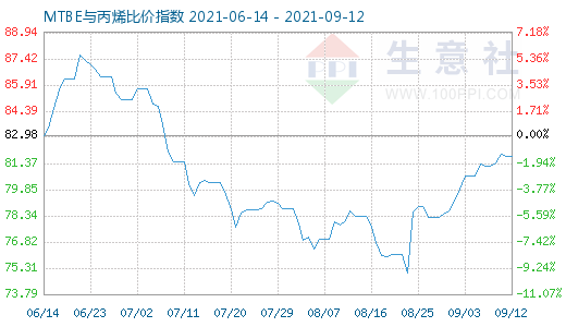 9月12日MTBE與丙烯比價(jià)指數(shù)圖