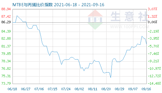 9月16日MTBE與丙烯比價(jià)指數(shù)圖