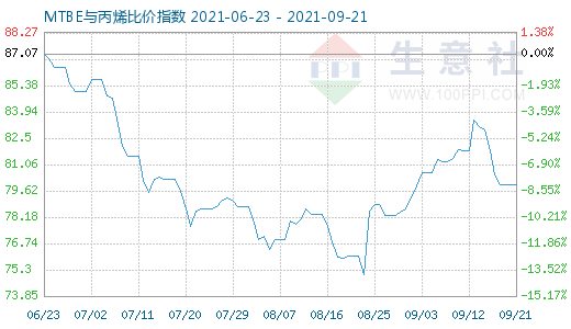 9月21日MTBE與丙烯比價指數圖