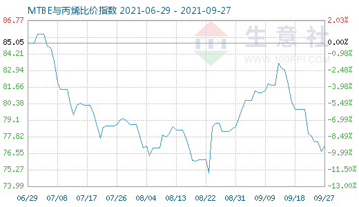 9月27日MTBE與丙烯比價指數(shù)圖