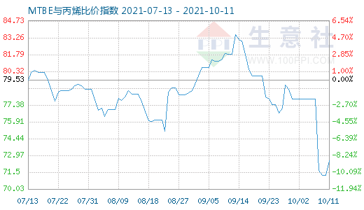 10月11日MTBE與丙烯比價指數圖