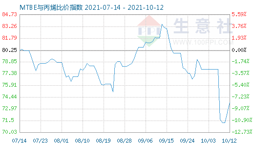 10月12日MTBE與丙烯比價指數(shù)圖