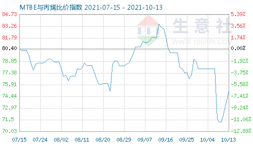 10月13日MTBE與丙烯比價指數圖