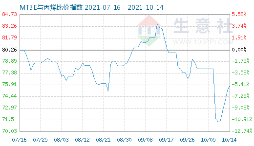 10月14日MTBE與丙烯比價指數圖