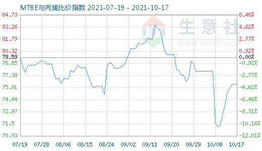 10月17日MTBE與丙烯比價(jià)指數(shù)圖