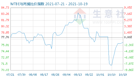 10月19日MTBE與丙烯比價指數圖