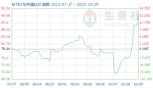 10月25日MTBE與丙烯比價(jià)指數(shù)圖